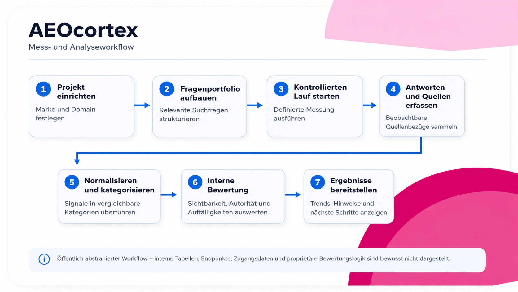 AEOcortex Mess- und Analyseworkflow von der Projekteinrichtung bis zur Ergebnisbereitstellung