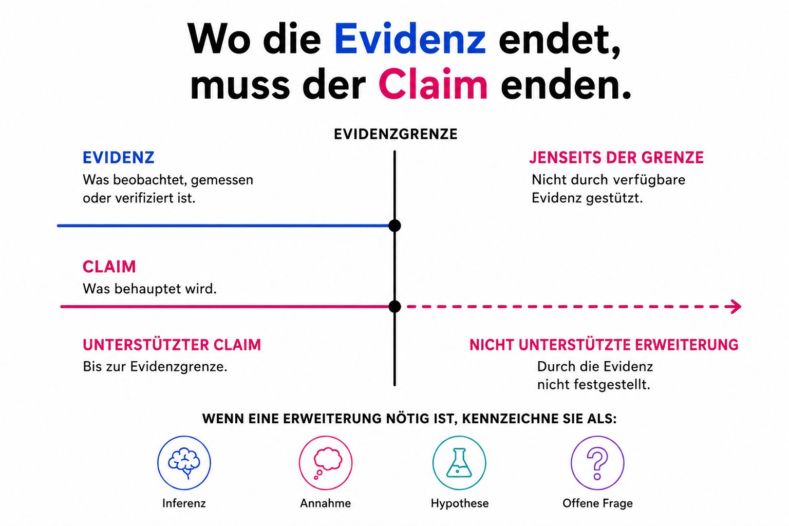 Visualisierung der Evidenzgrenze zwischen belegten Aussagen und spekulativen Erweiterungen