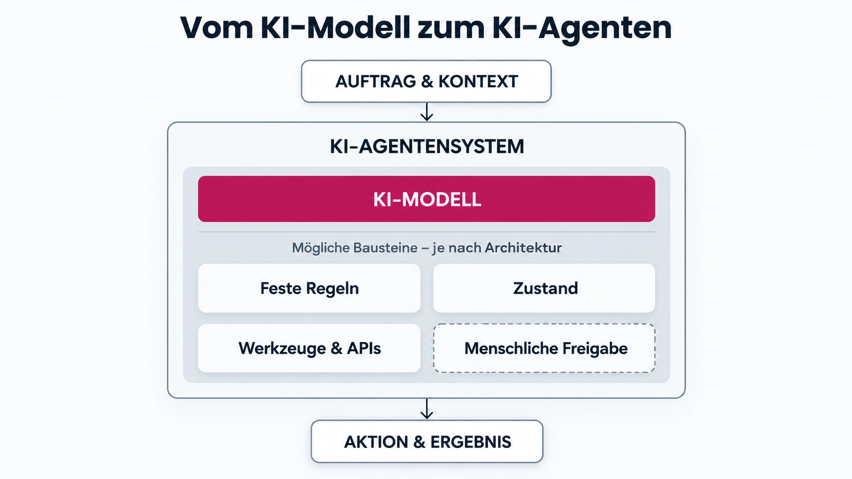 Diagramm eines möglichen KI-Agentensystems: Ein KI-Modell ist Teil einer größeren Software mit Auftrag, Kontext, Regeln und möglichen Werkzeugen. Je nach Aufbau kann auch eine menschliche Freigabe vorgesehen sein.