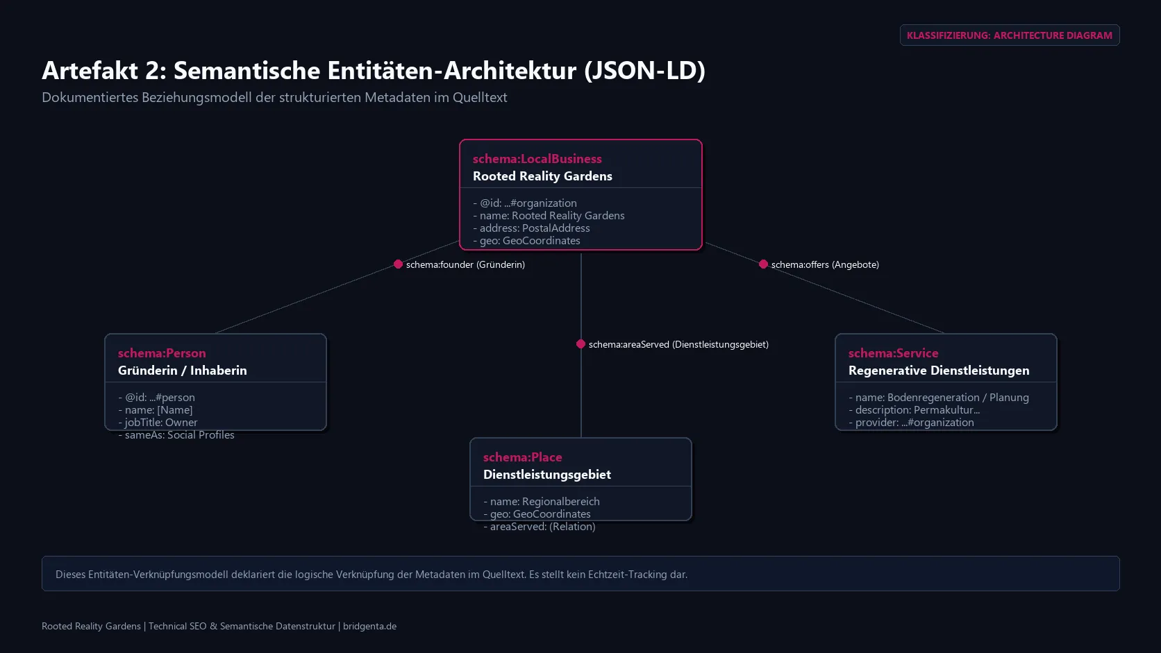 Architekturdiagramm der semantischen Rooted-Reality-Gardens-Entitäten mit LocalBusiness, Person, Service und Place sowie ihren Beziehungen.