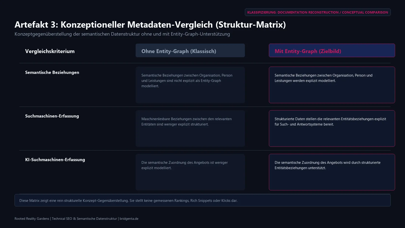 Konzeptioneller Vergleich der semantischen Metadatenstruktur ohne Entity-Graph und mit explizit modellierten Entitätsbeziehungen.