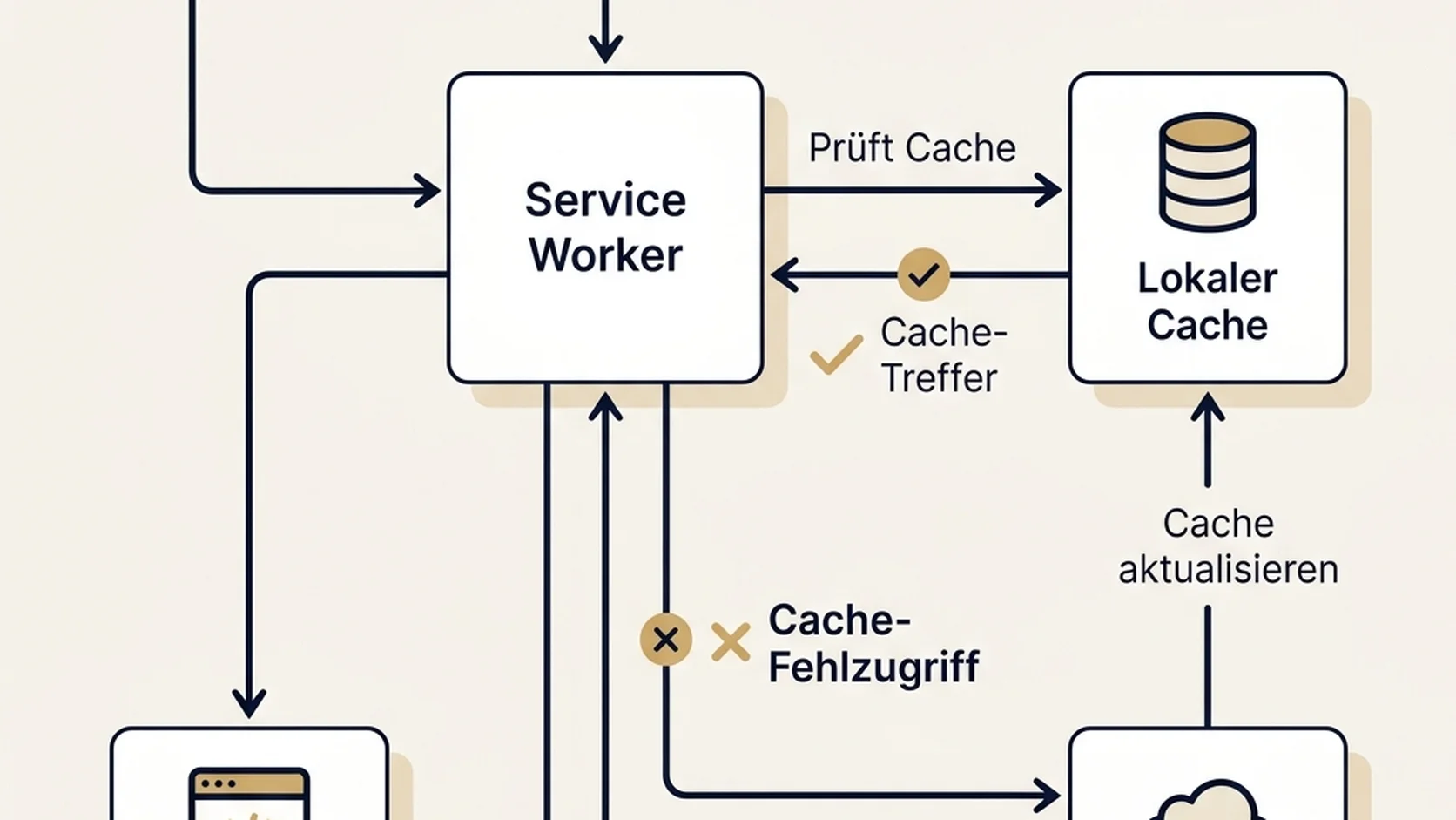 Architekturdiagramm des dokumentierten StarCleaners-Service-Worker-Ablaufs mit Cache-Prüfung, Cache-Treffer, Netzwerk-Fallback und Cache-Aktualisierung.