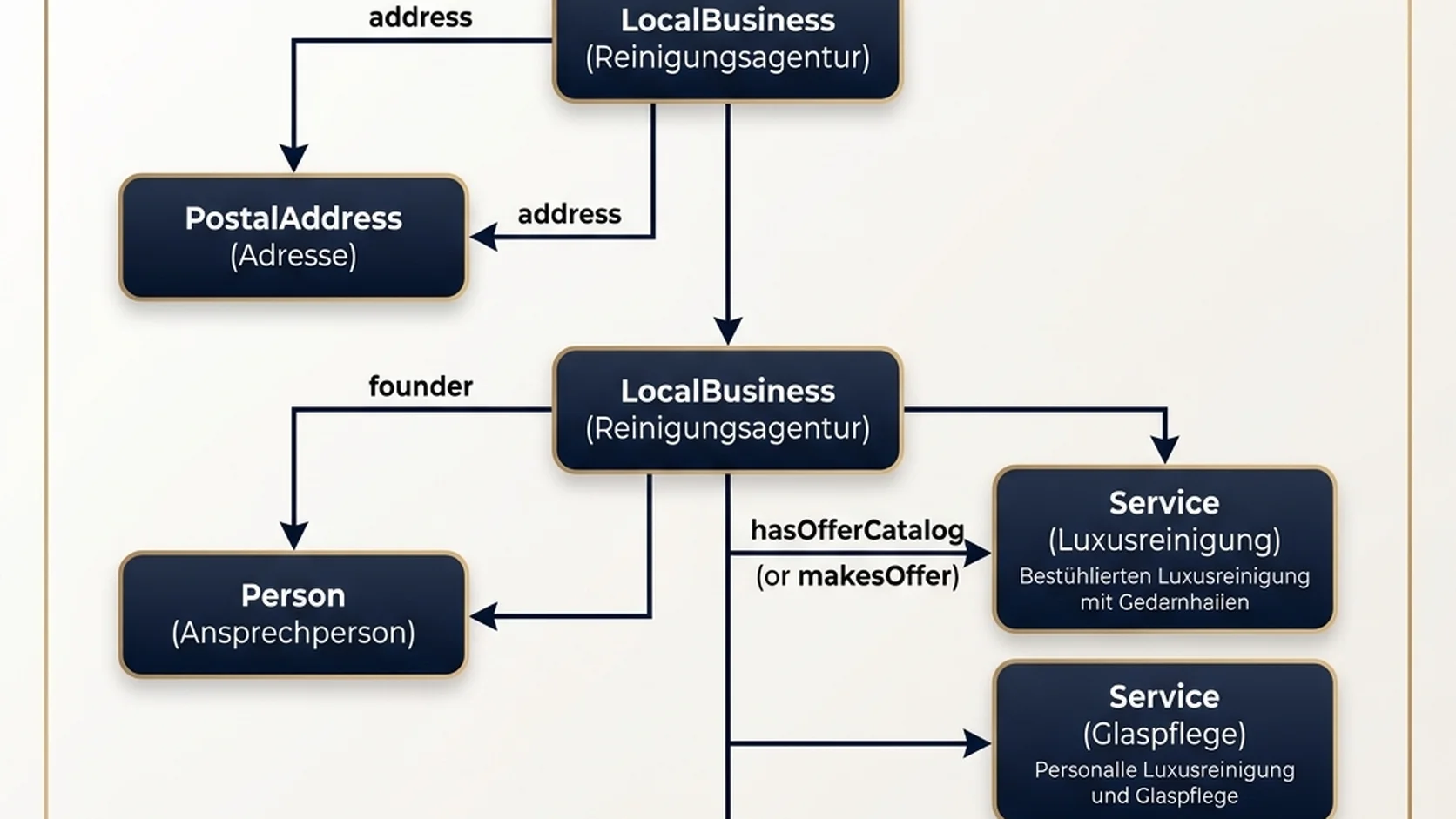 Architekturdiagramm der dokumentierten StarCleaners-JSON-LD-Struktur mit LocalBusiness und den durch die Projektquelle belegten Schema-Beziehungen.